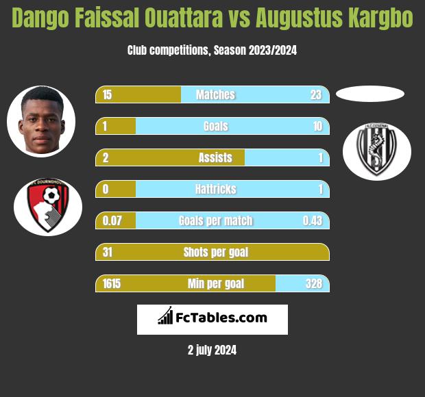 Dango Faissal Ouattara vs Augustus Kargbo h2h player stats