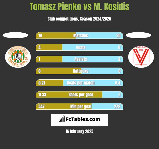 Tomasz Pienko vs M. Kosidis h2h player stats