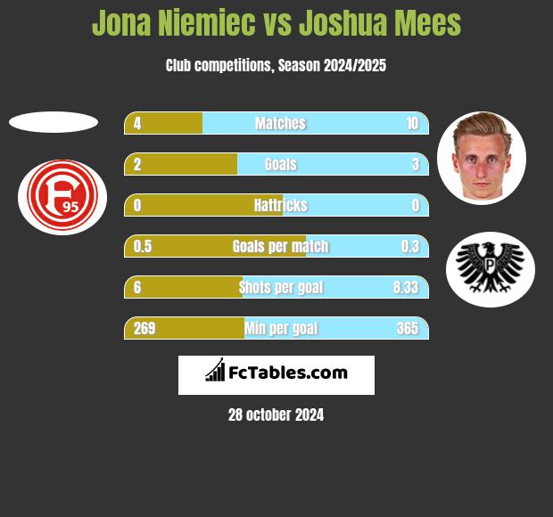 Jona Niemiec vs Joshua Mees h2h player stats