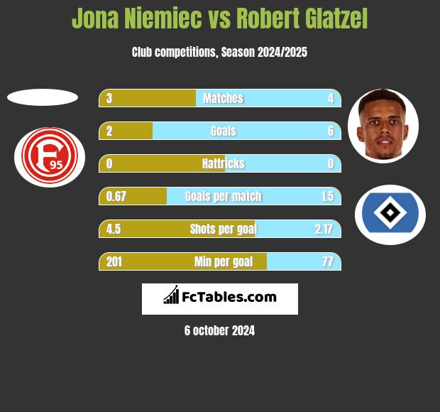 Jona Niemiec vs Robert Glatzel h2h player stats