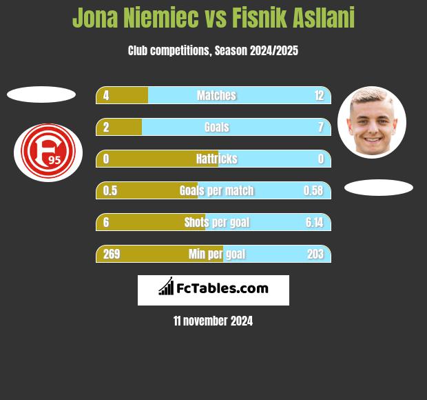 Jona Niemiec vs Fisnik Asllani h2h player stats