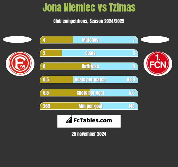 Jona Niemiec vs Tzimas h2h player stats