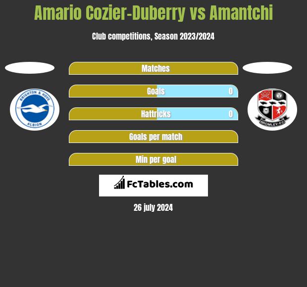 Amario Cozier-Duberry vs Amantchi h2h player stats