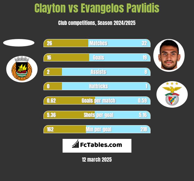 Clayton vs Evangelos Pavlidis h2h player stats