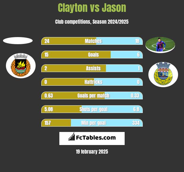 Clayton vs Jason h2h player stats