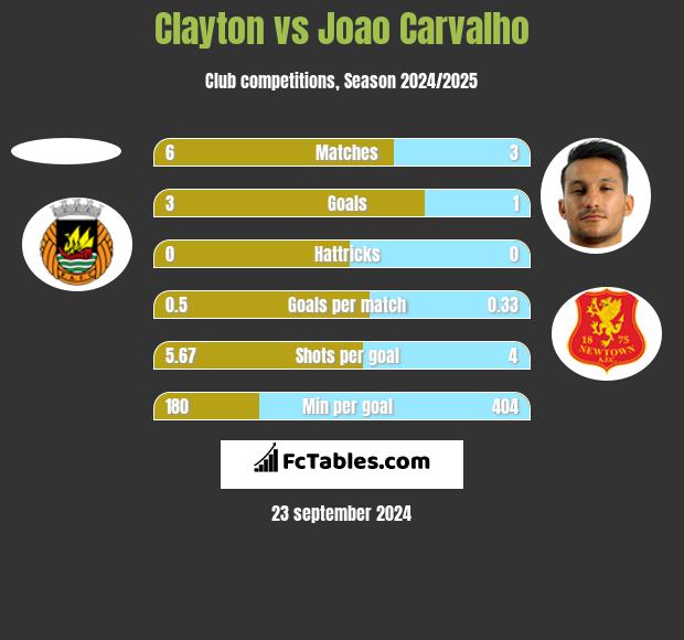 Clayton vs Joao Carvalho h2h player stats