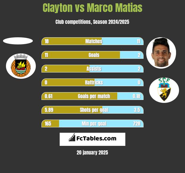 Clayton vs Marco Matias h2h player stats