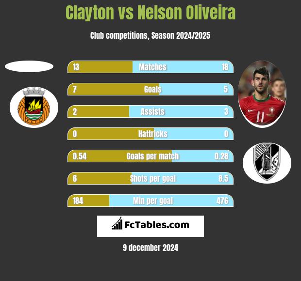 Clayton vs Nelson Oliveira h2h player stats