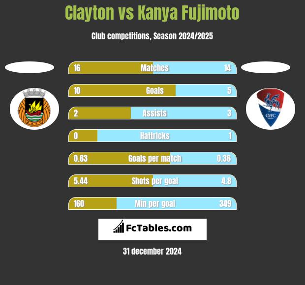 Clayton vs Kanya Fujimoto h2h player stats