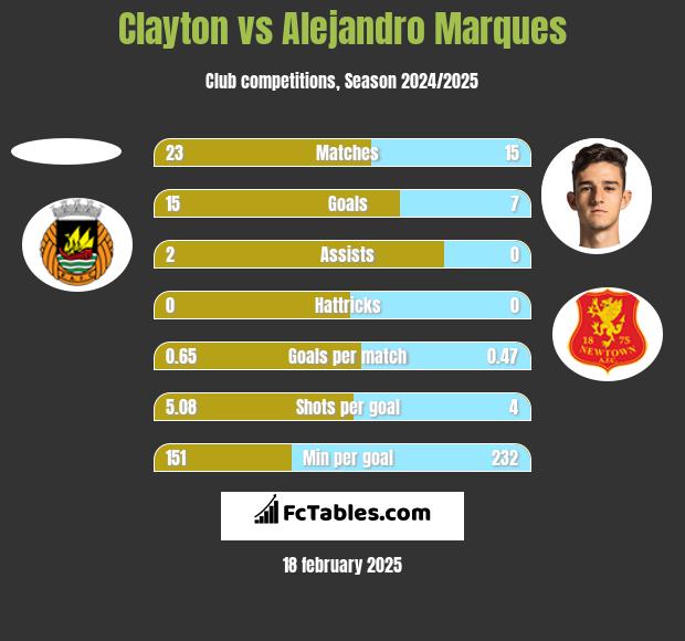 Clayton vs Alejandro Marques h2h player stats