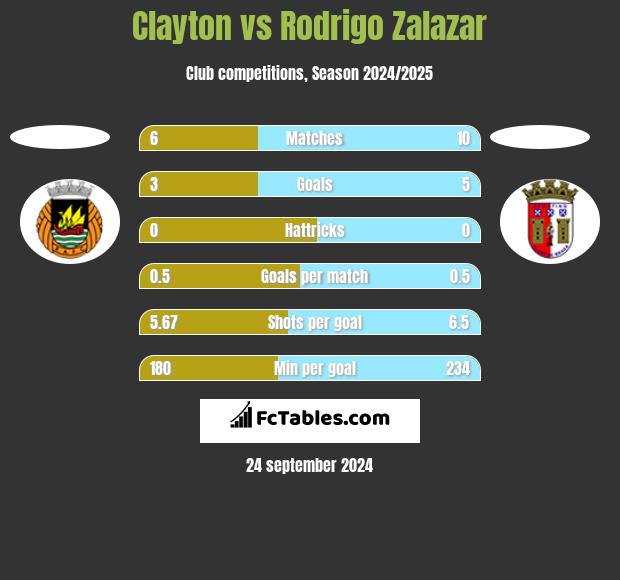 Clayton vs Rodrigo Zalazar h2h player stats