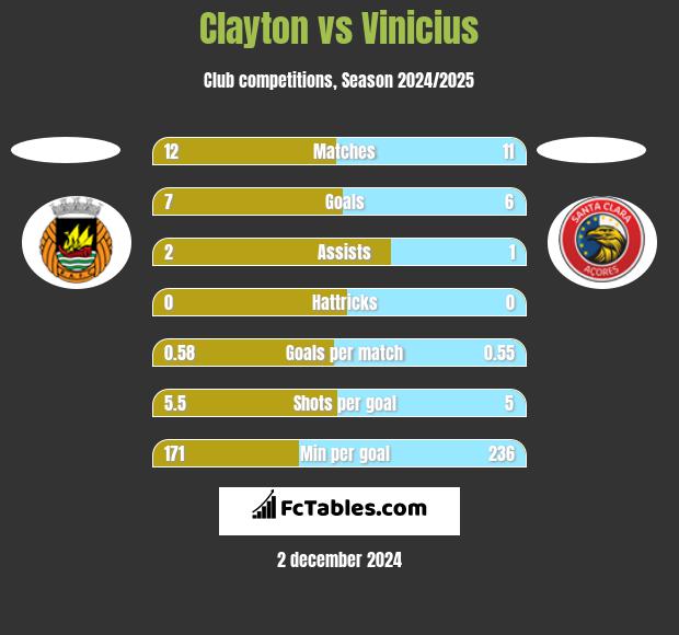 Clayton vs Vinicius h2h player stats