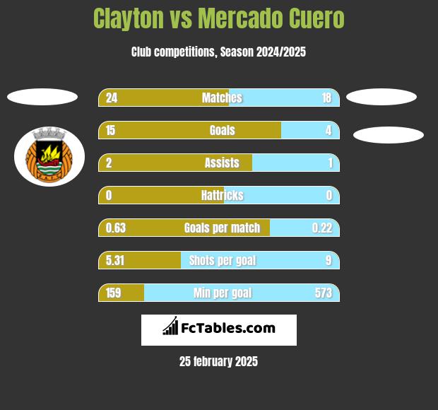 Clayton vs Mercado Cuero h2h player stats