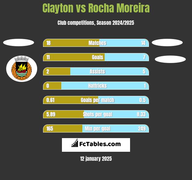 Clayton vs Rocha Moreira h2h player stats