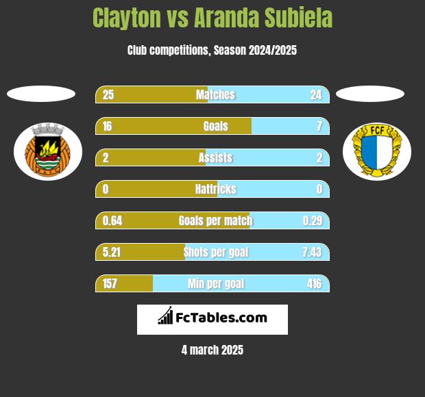 Clayton vs Aranda Subiela h2h player stats