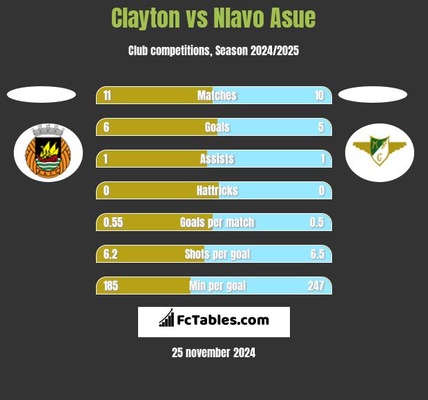 Clayton vs Nlavo Asue h2h player stats