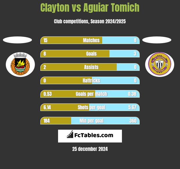 Clayton vs Aguiar Tomich h2h player stats