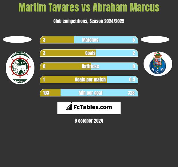 Martim Tavares vs Abraham Marcus h2h player stats