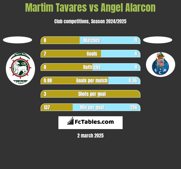 Martim Tavares vs Angel Alarcon h2h player stats