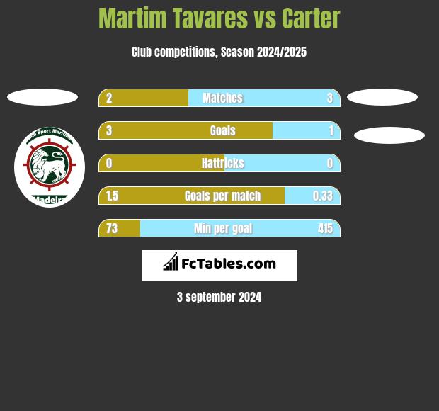 Martim Tavares vs Carter h2h player stats