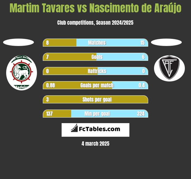 Martim Tavares vs Nascimento de Araújo h2h player stats