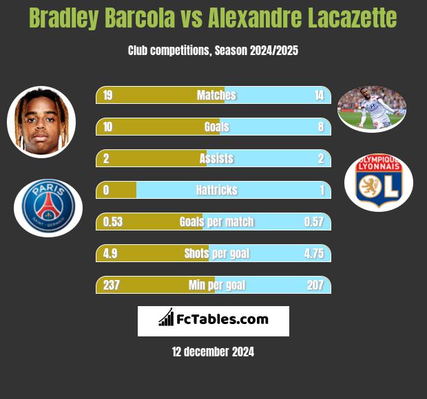 Bradley Barcola vs Alexandre Lacazette h2h player stats