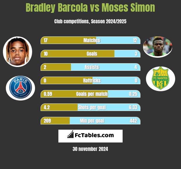 Bradley Barcola vs Moses Simon h2h player stats