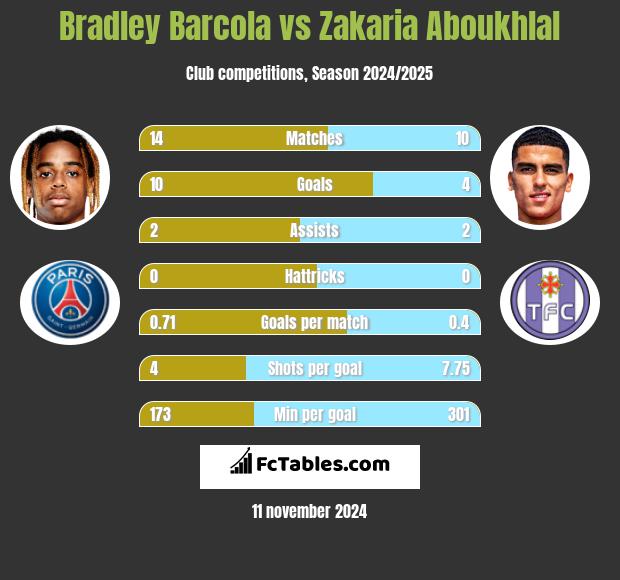 Bradley Barcola vs Zakaria Aboukhlal h2h player stats