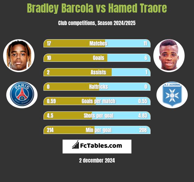 Bradley Barcola vs Hamed Traore h2h player stats