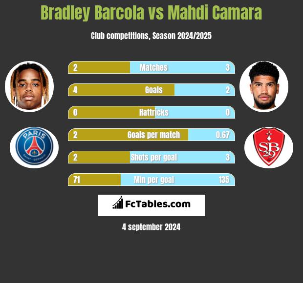 Bradley Barcola vs Mahdi Camara h2h player stats