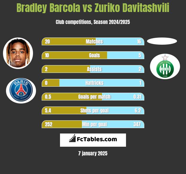 Bradley Barcola vs Zuriko Davitashvili h2h player stats