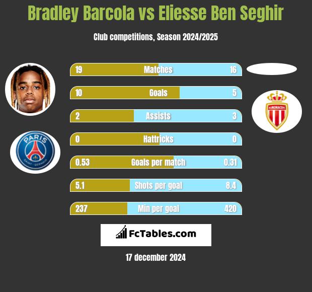 Bradley Barcola vs Eliesse Ben Seghir h2h player stats