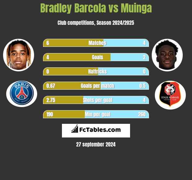 Bradley Barcola vs Muinga h2h player stats