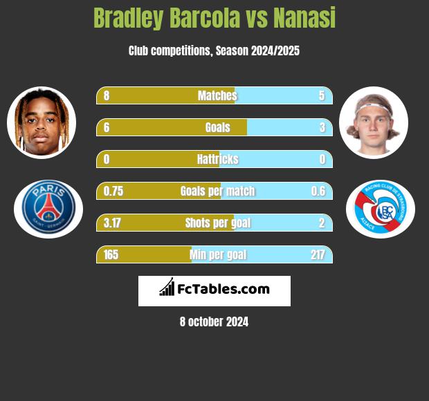 Bradley Barcola vs Nanasi h2h player stats