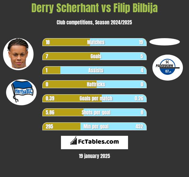 Derry Scherhant vs Filip Bilbija h2h player stats