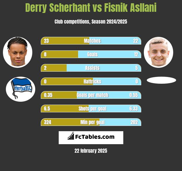 Derry Scherhant vs Fisnik Asllani h2h player stats