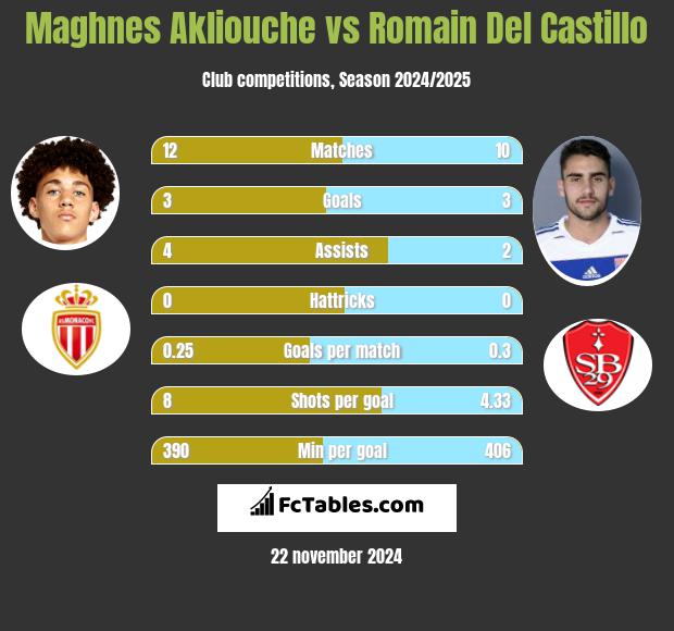 Maghnes Akliouche vs Romain Del Castillo h2h player stats