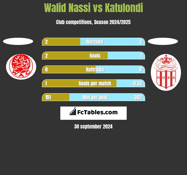 Walid Nassi vs Katulondi h2h player stats