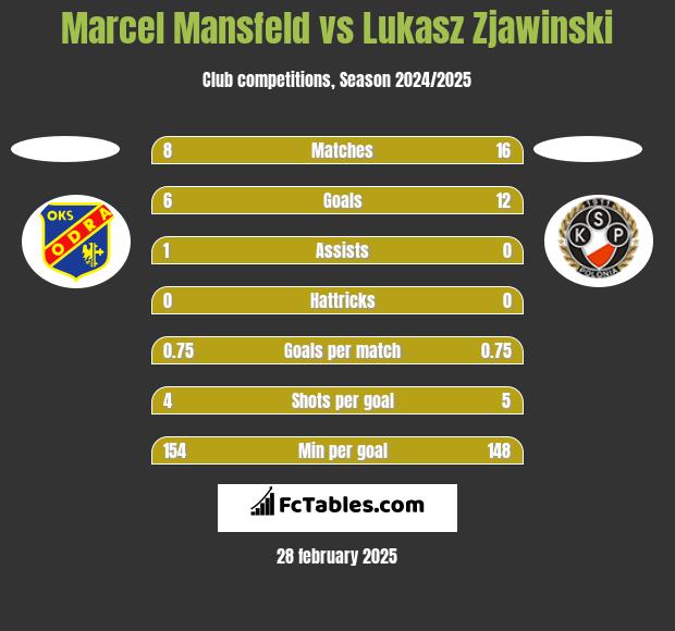 Marcel Mansfeld vs Lukasz Zjawinski h2h player stats