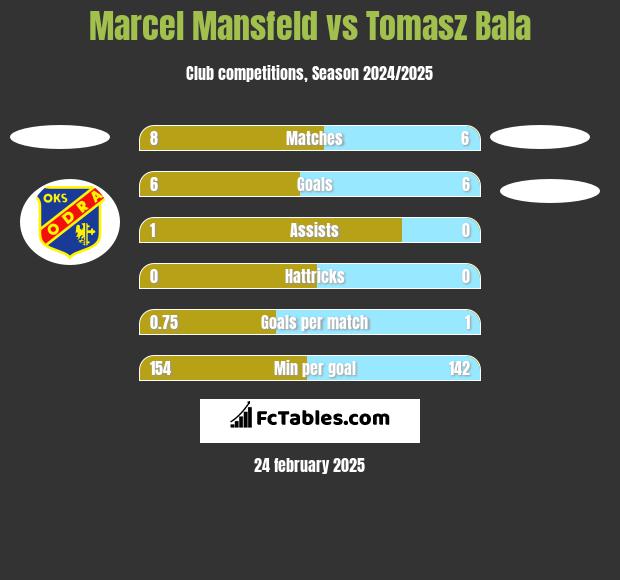 Marcel Mansfeld vs Tomasz Bala h2h player stats