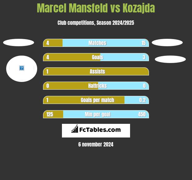 Marcel Mansfeld vs Kozajda h2h player stats