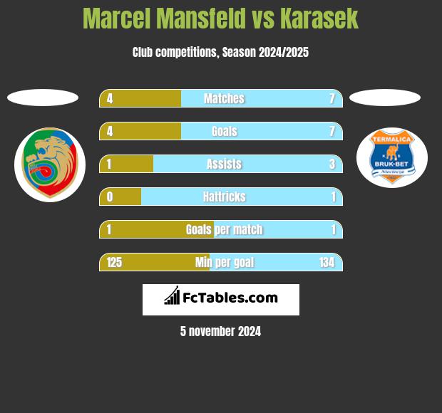 Marcel Mansfeld vs Karasek h2h player stats