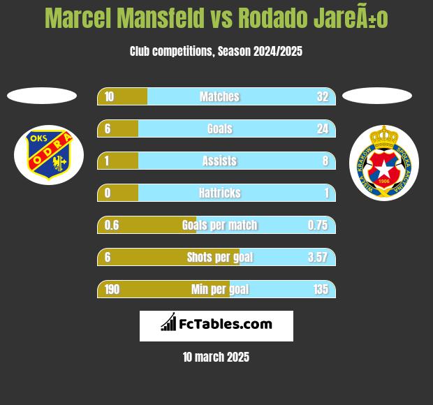 Marcel Mansfeld vs Rodado JareÃ±o h2h player stats