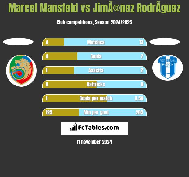 Marcel Mansfeld vs JimÃ©nez RodrÃ­guez h2h player stats