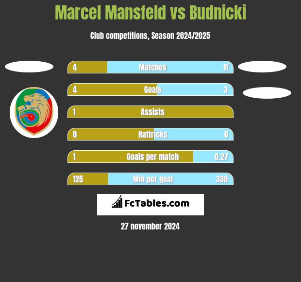 Marcel Mansfeld vs Budnicki h2h player stats