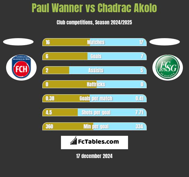 Paul Wanner vs Chadrac Akolo h2h player stats