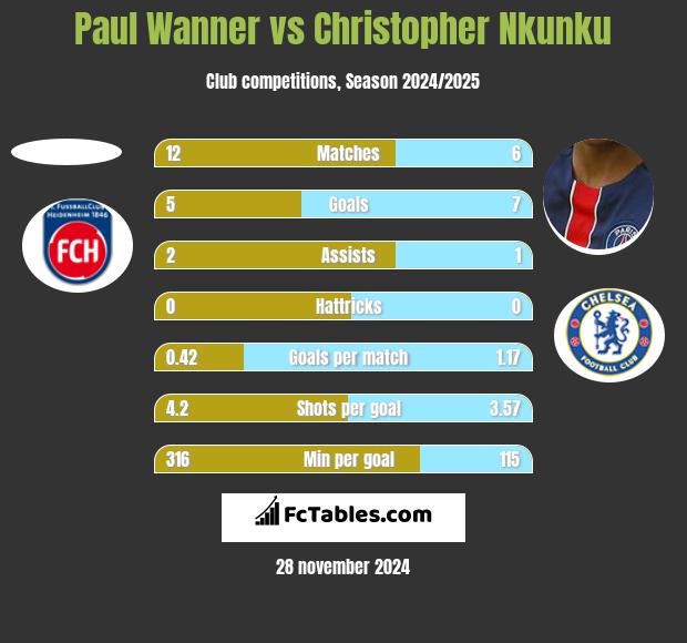 Paul Wanner vs Christopher Nkunku h2h player stats