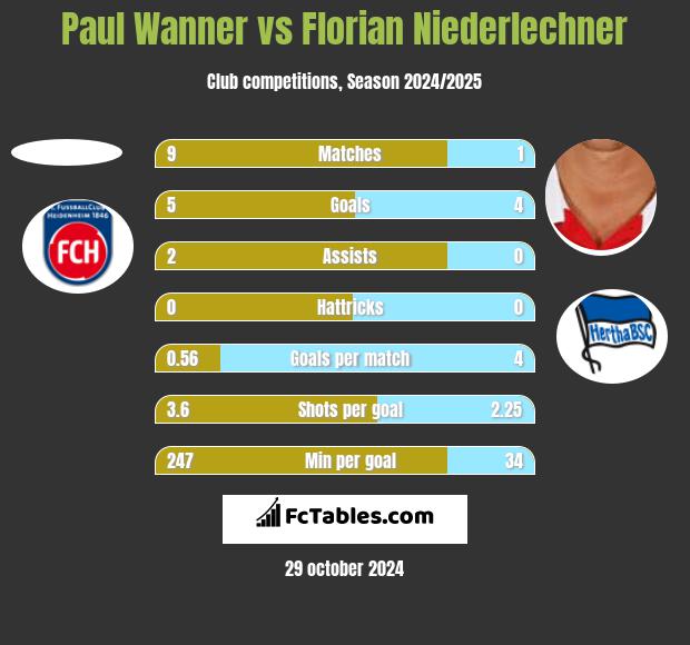 Paul Wanner vs Florian Niederlechner h2h player stats