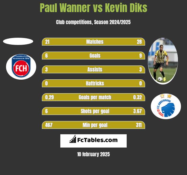 Paul Wanner vs Kevin Diks h2h player stats