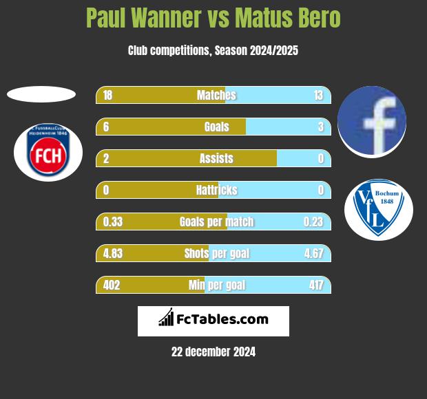 Paul Wanner vs Matus Bero h2h player stats